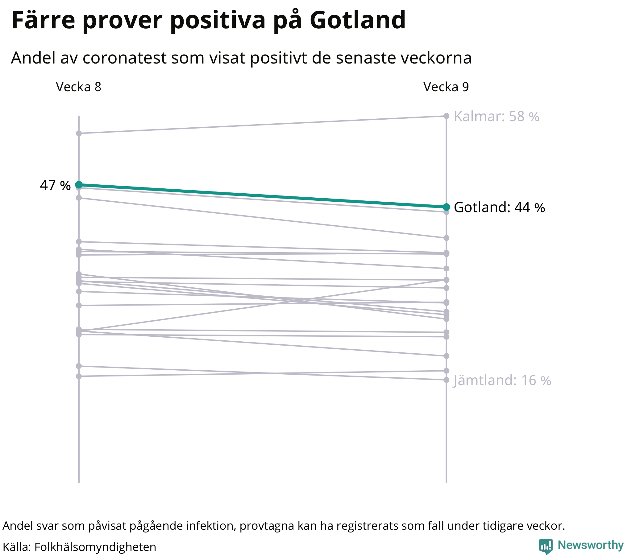 Andel av proverna som var positiva förra veckan